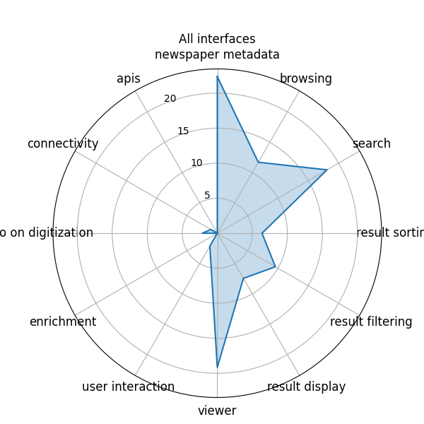 Visualização geral da análise das interfaces